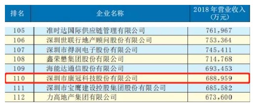 【喜讯】2019年深圳企业500强发布—bat365官网登录入口荣登榜单